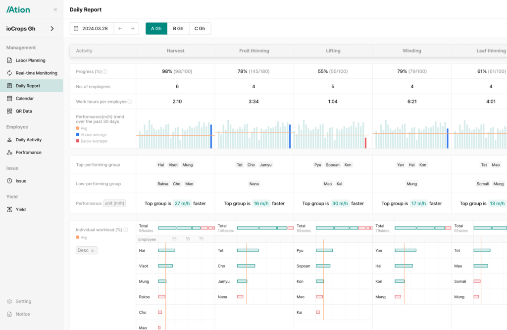 dashboard of Ation's web report displaying task progress